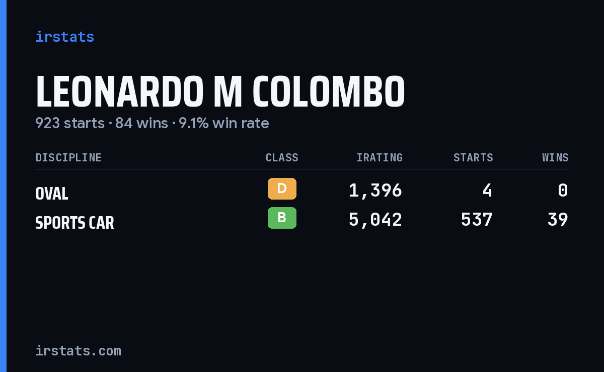 Leonardo M Colombo iRacing stats card