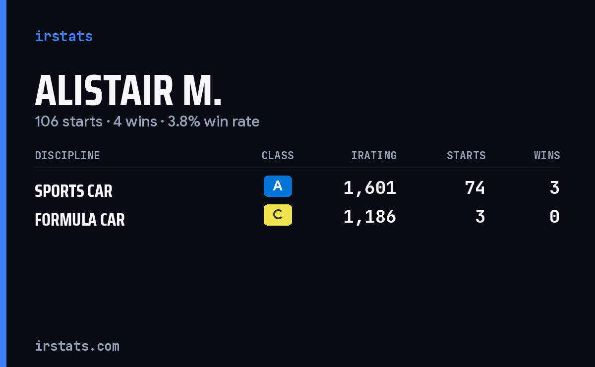 Alistair M. iRacing stats card