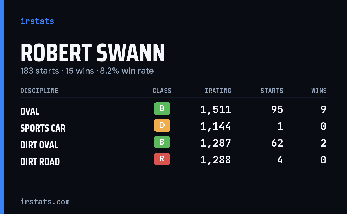 Robert Swann iRacing stats card