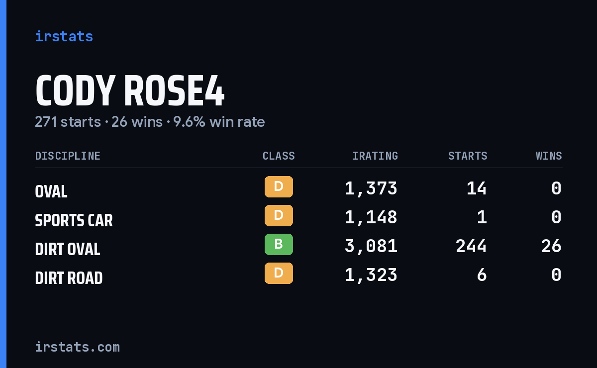 Cody Rose4 iRacing stats card