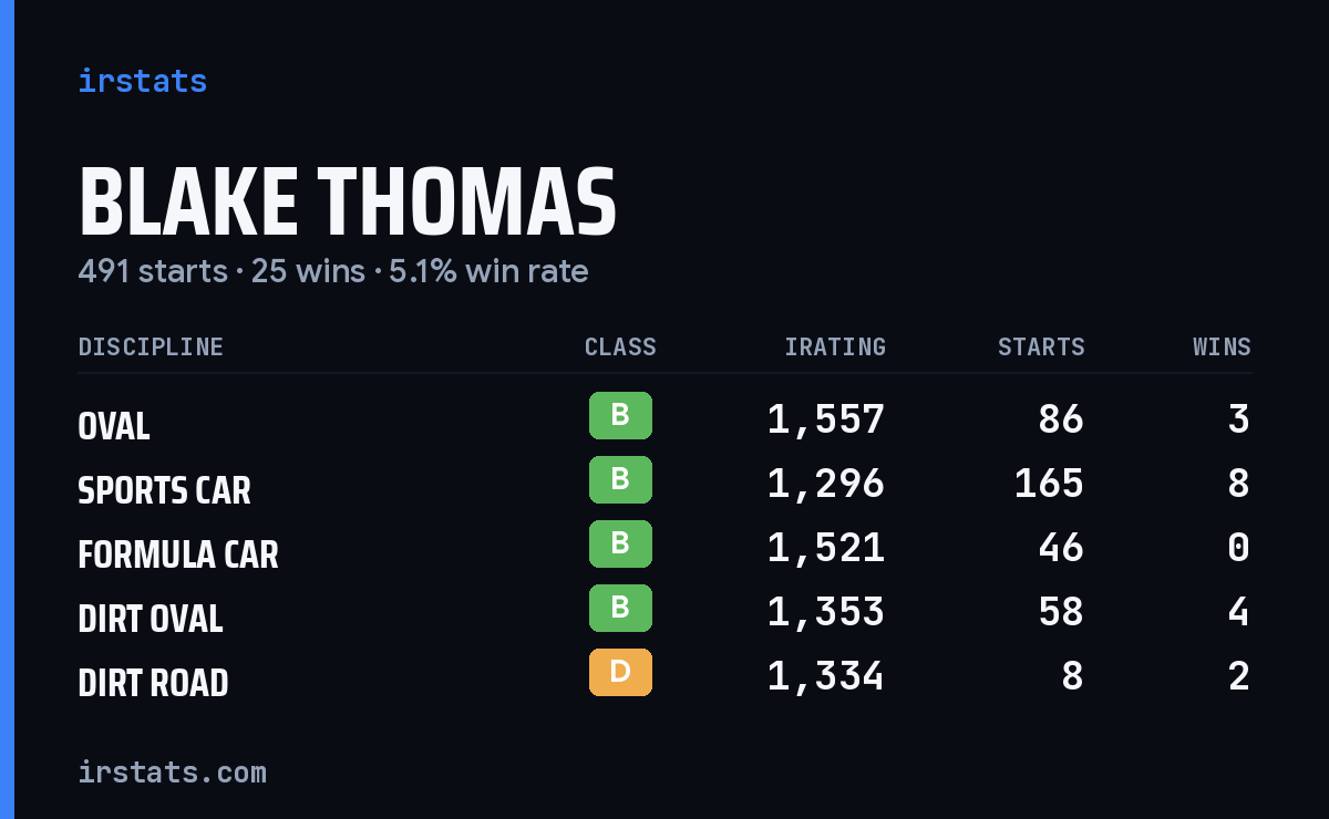 Blake Thomas iRacing stats card