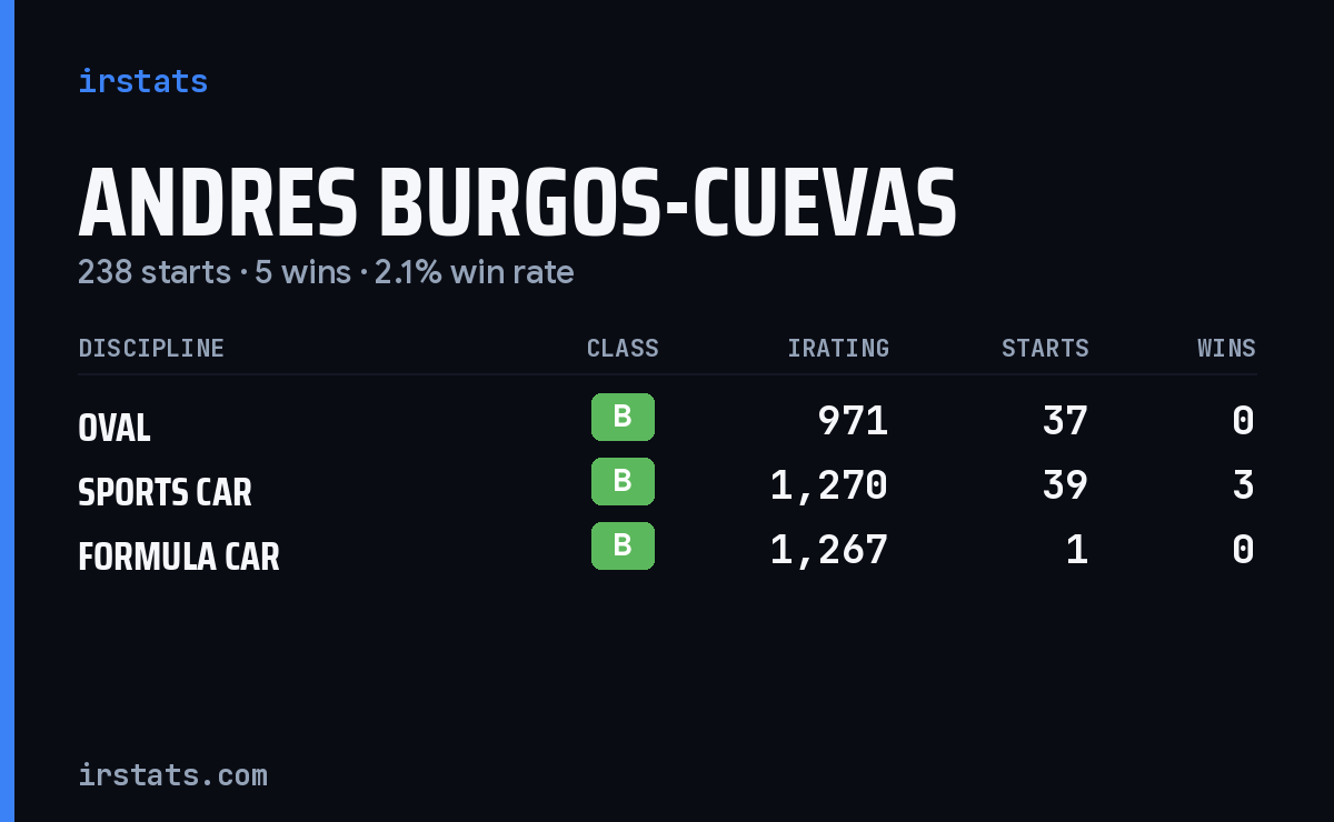 Andres Burgos-Cuevas iRacing stats card