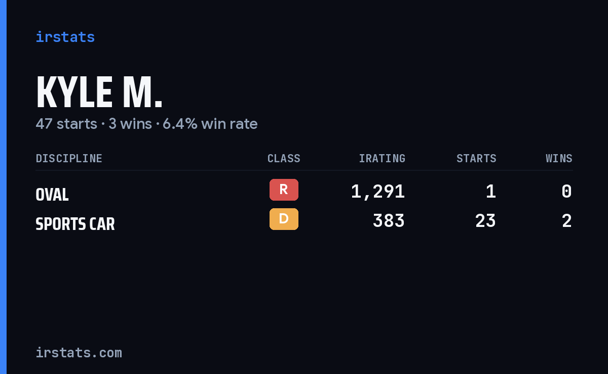 Kyle M. iRacing stats card