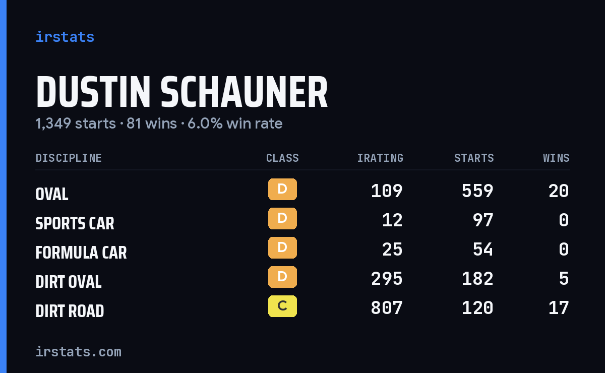 Dustin Schauner iRacing stats card