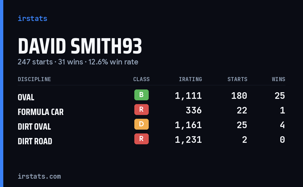 Loading... iRacing stats card
