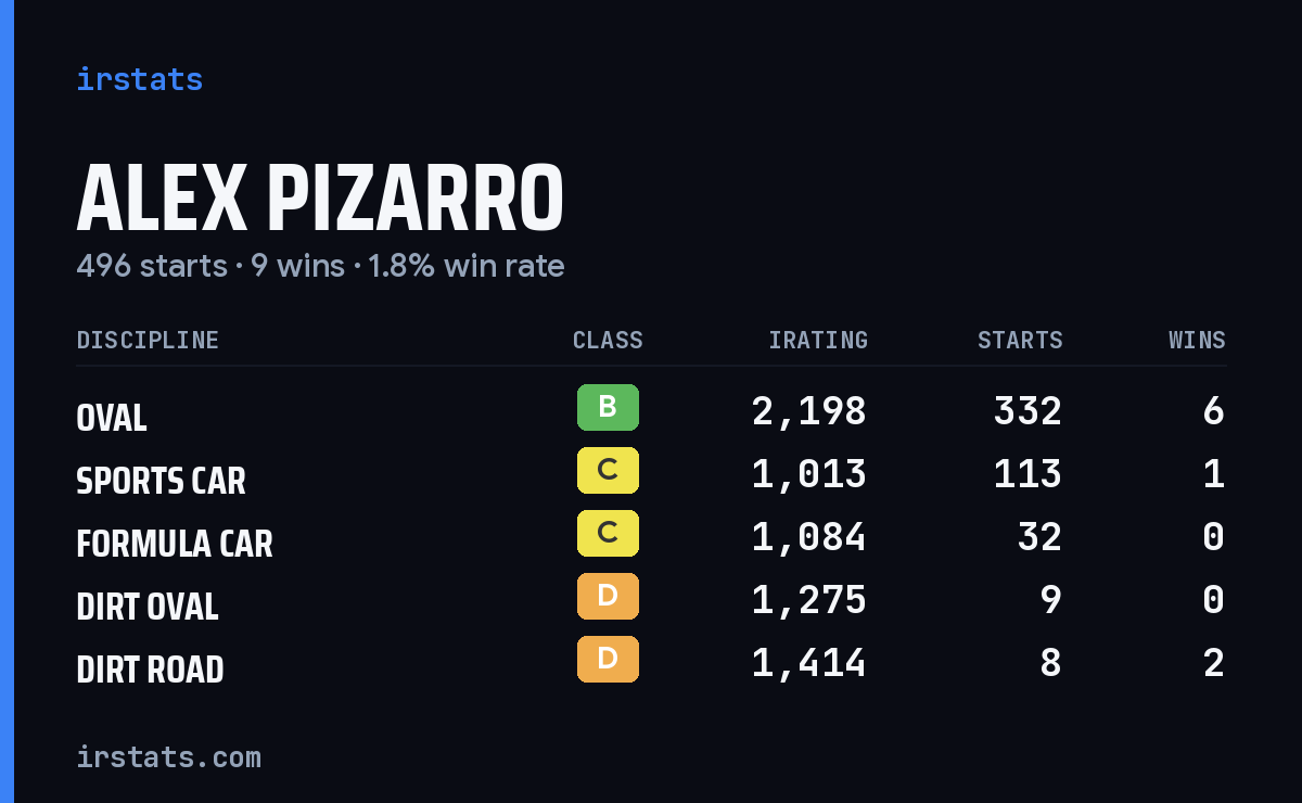 Alex Pizarro iRacing stats card