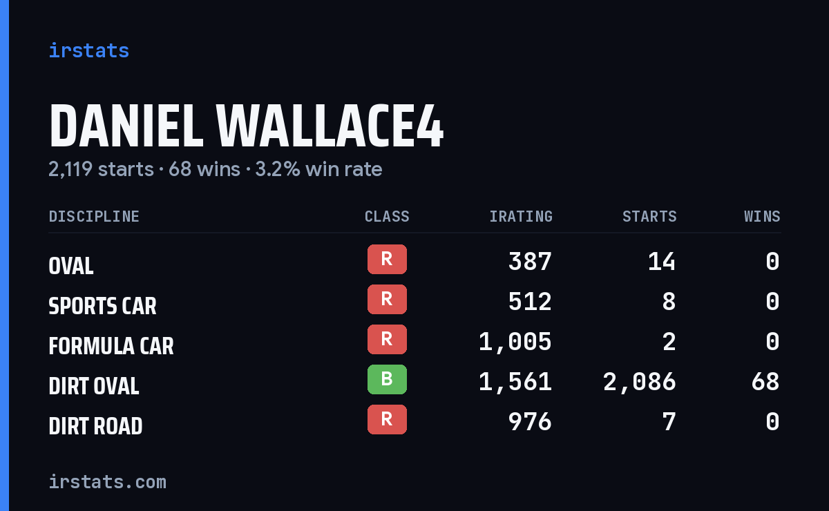 Daniel Wallace4 iRacing stats card