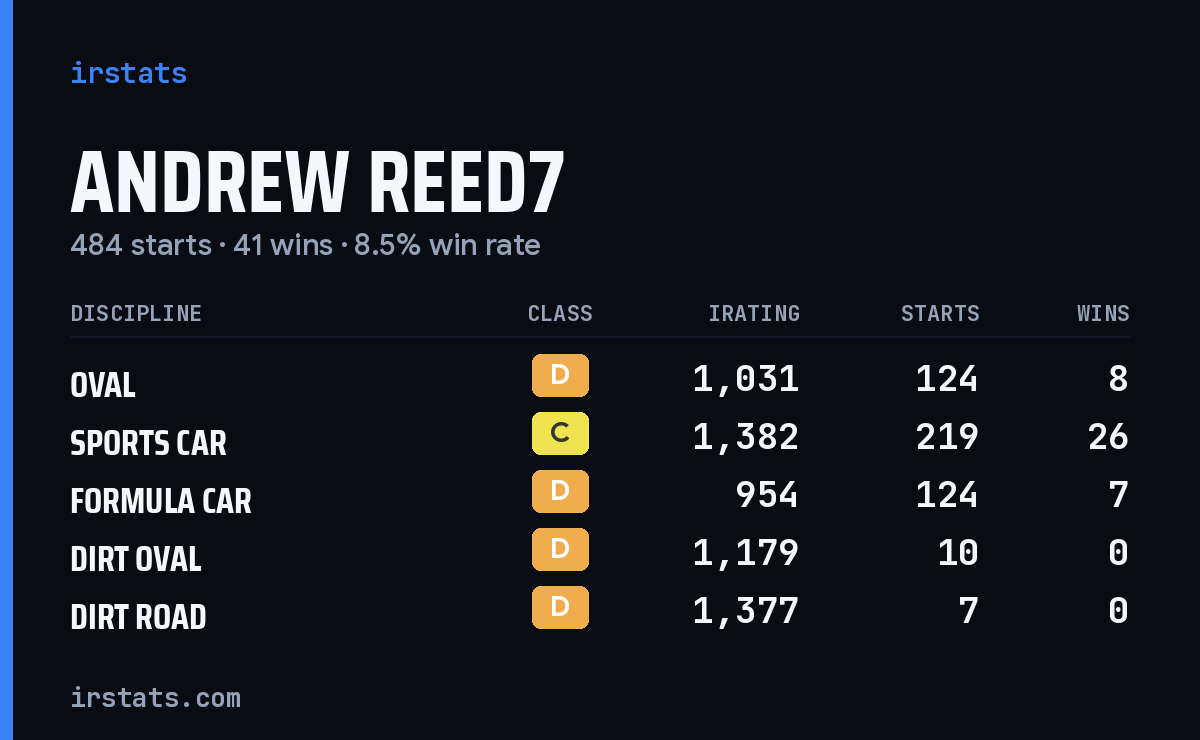 Andrew Reed7 iRacing stats card