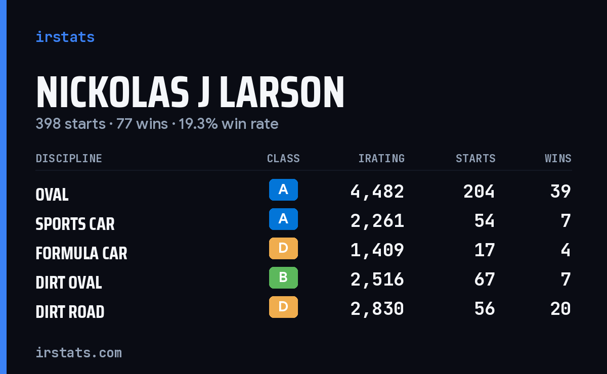 Nickolas J Larson iRacing stats card