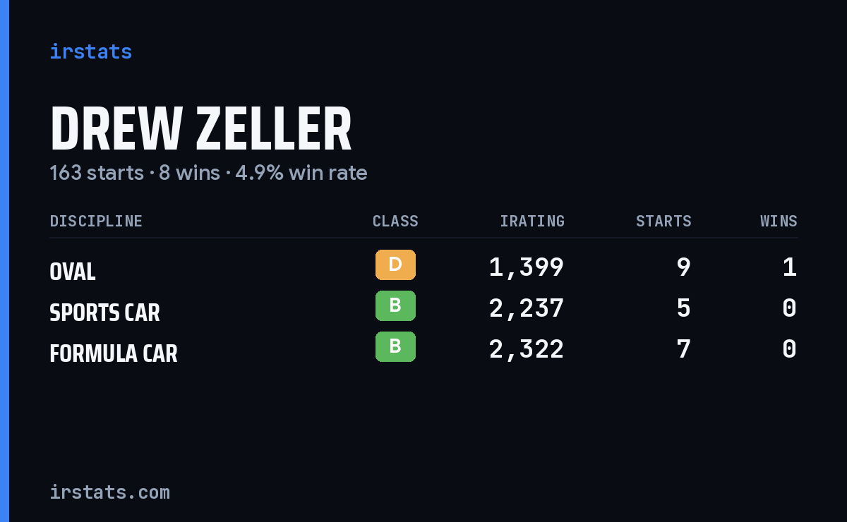 Drew Zeller iRacing stats card
