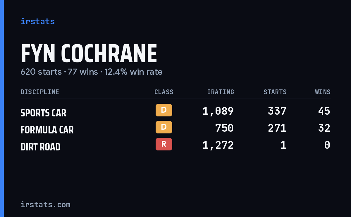 Fyn Cochrane iRacing stats card
