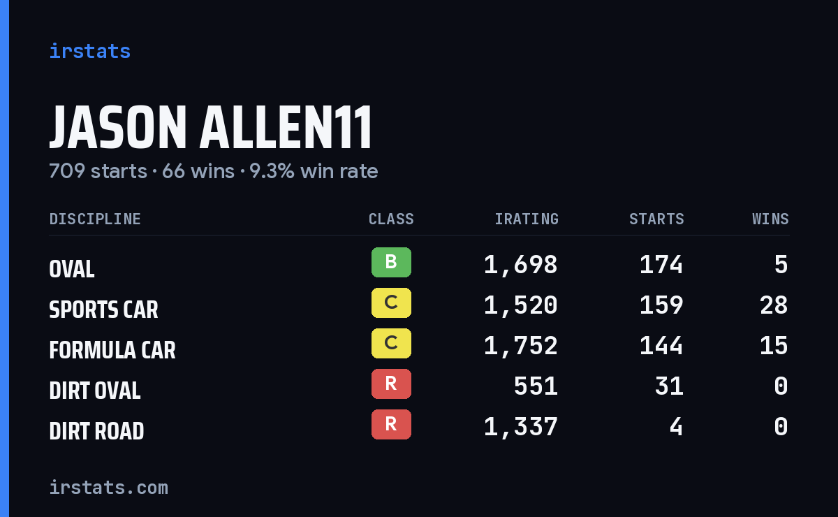 Jason Allen11 iRacing stats card