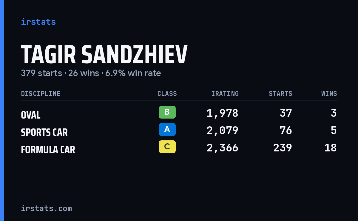 Tagir Sandzhiev iRacing stats card