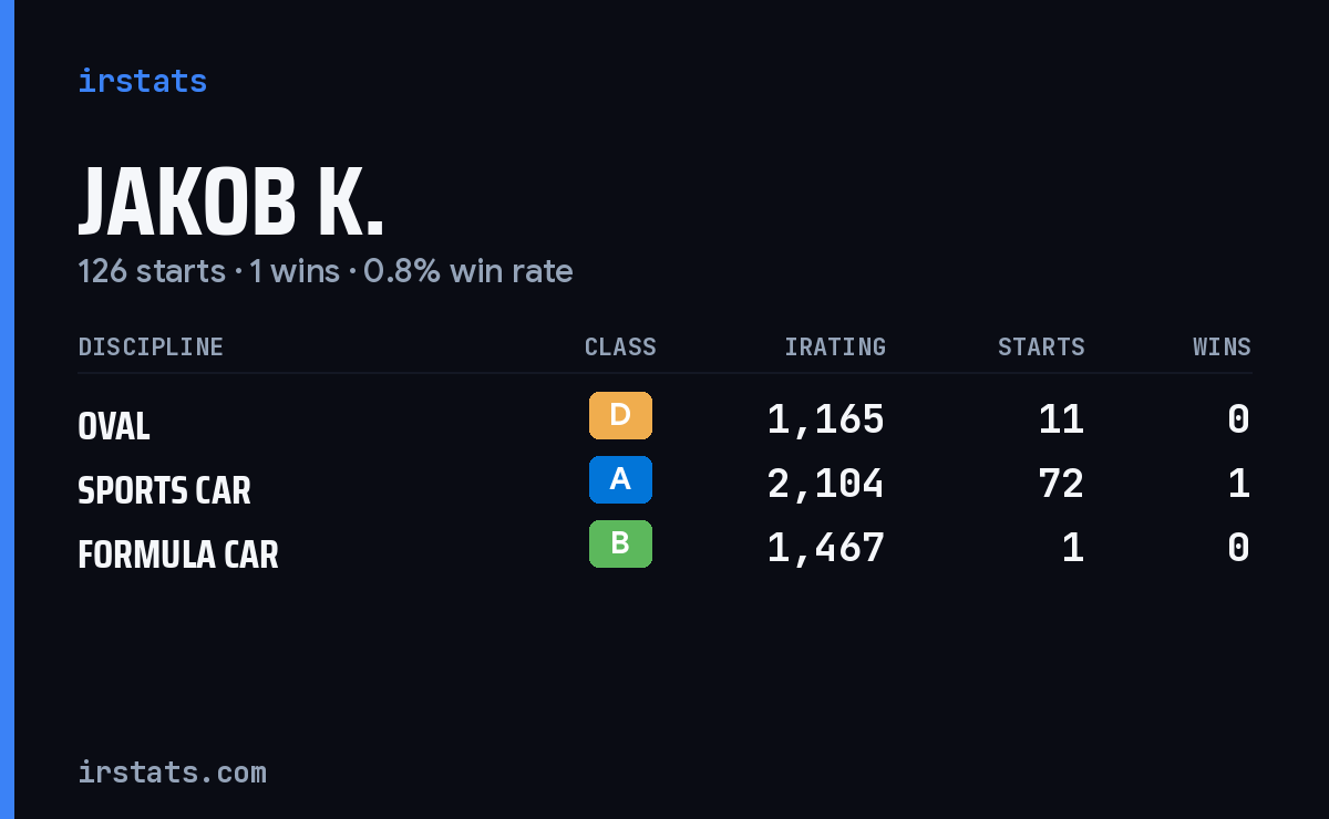 Jakob K. iRacing stats card