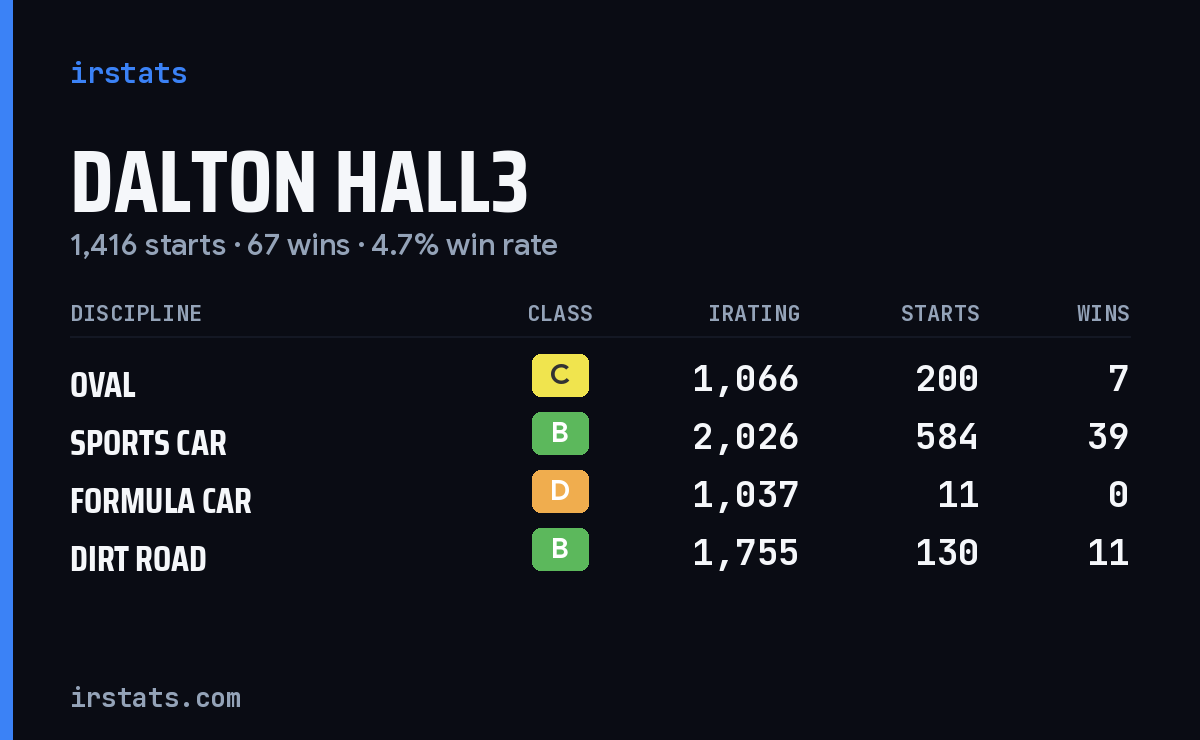 Dalton Hall3 iRacing stats card