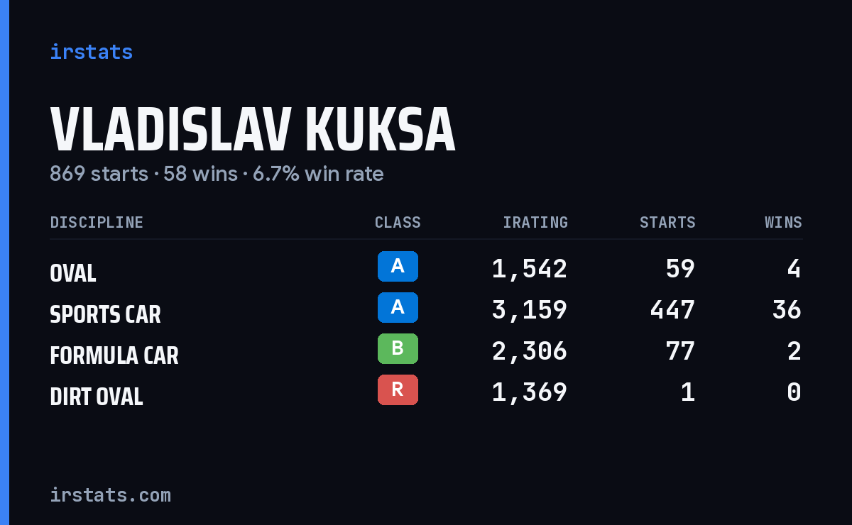 Vladislav Kuksa iRacing stats card