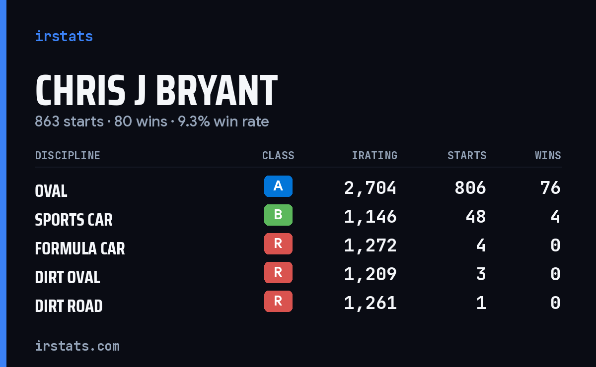 Loading... iRacing stats card