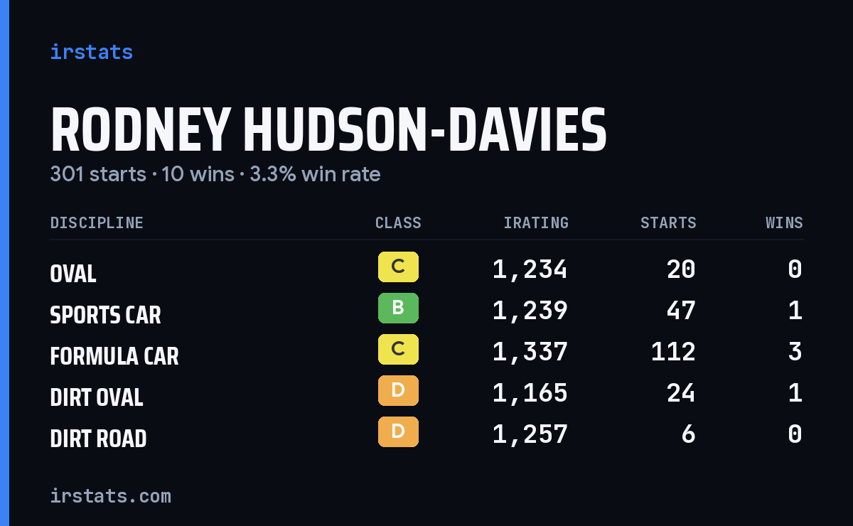 Rodney Hudson-Davies iRacing stats card