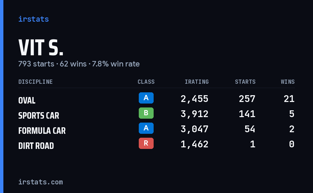 Loading... iRacing stats card