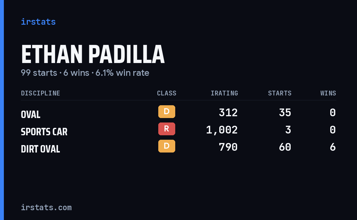 Loading... iRacing stats card