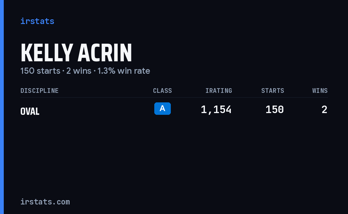 Kelly Acrin iRacing stats card