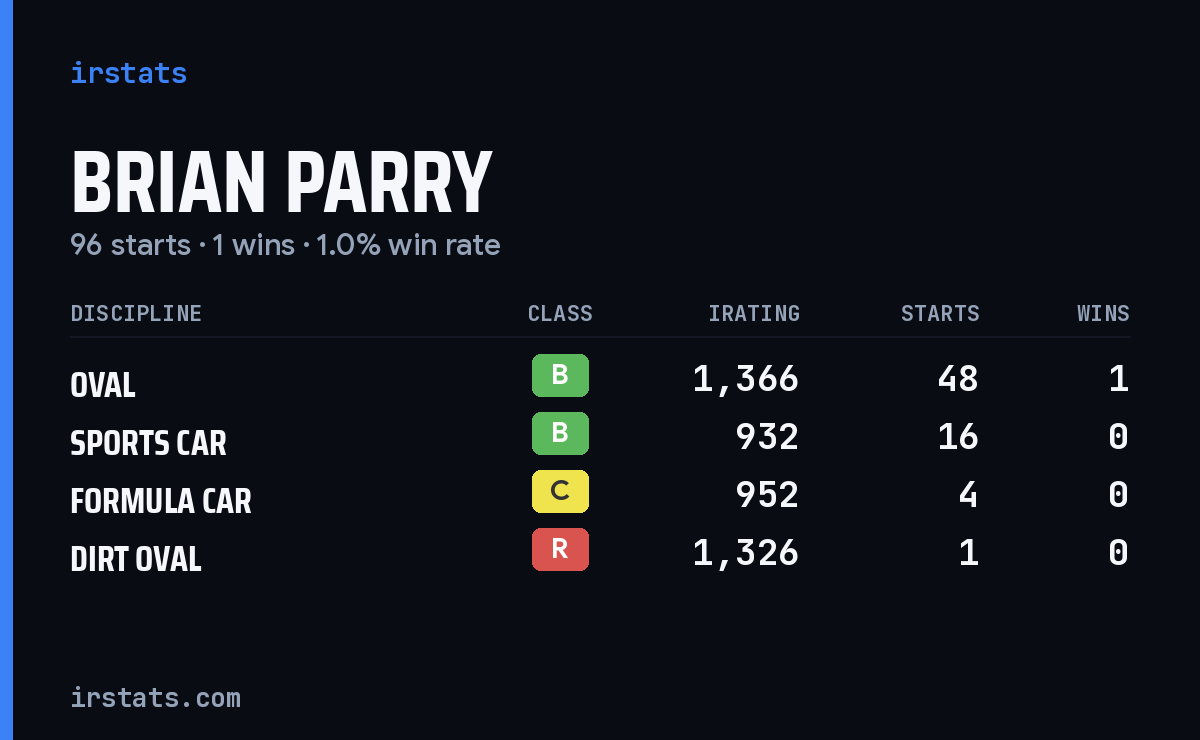 Brian Parry iRacing stats card