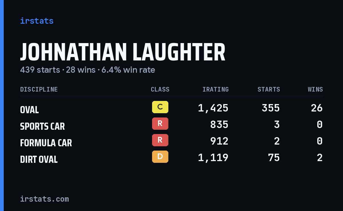 Johnathan Laughter iRacing stats card