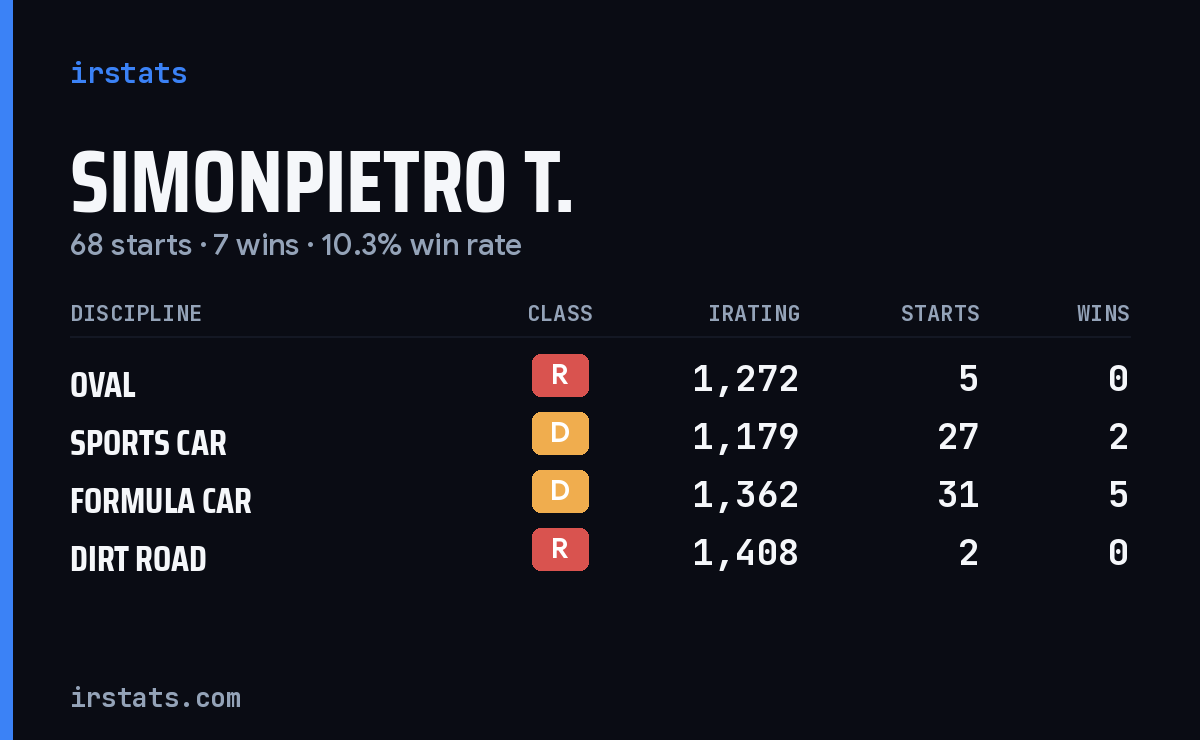 Simonpietro T. iRacing stats card