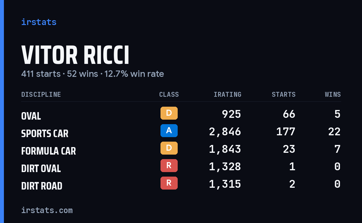 Vitor Ricci iRacing stats card