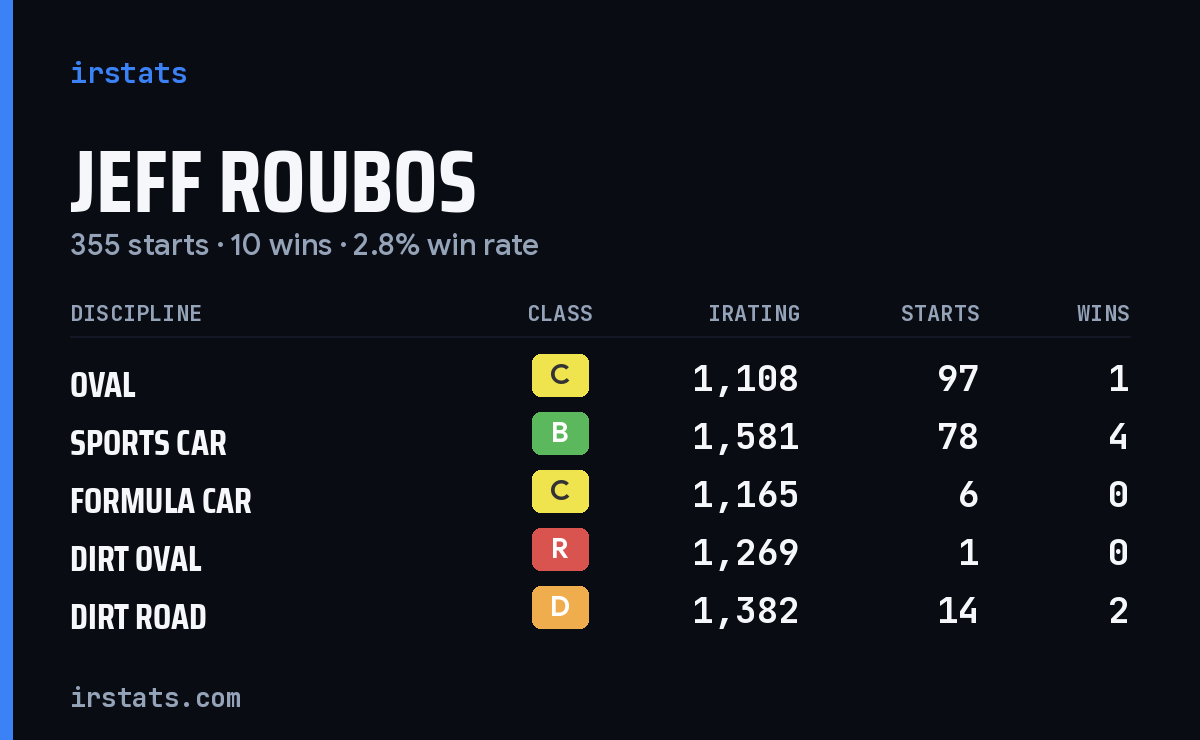 Jeff Roubos iRacing stats card