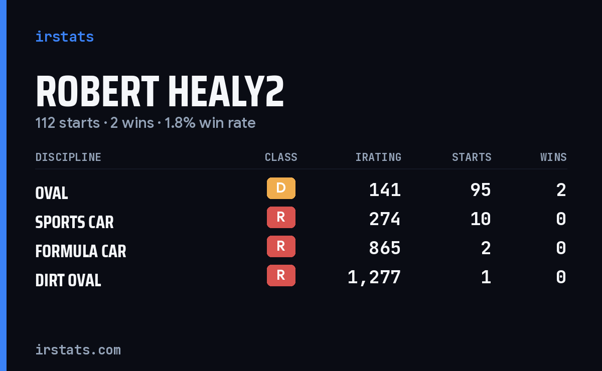Robert Healy2 iRacing stats card