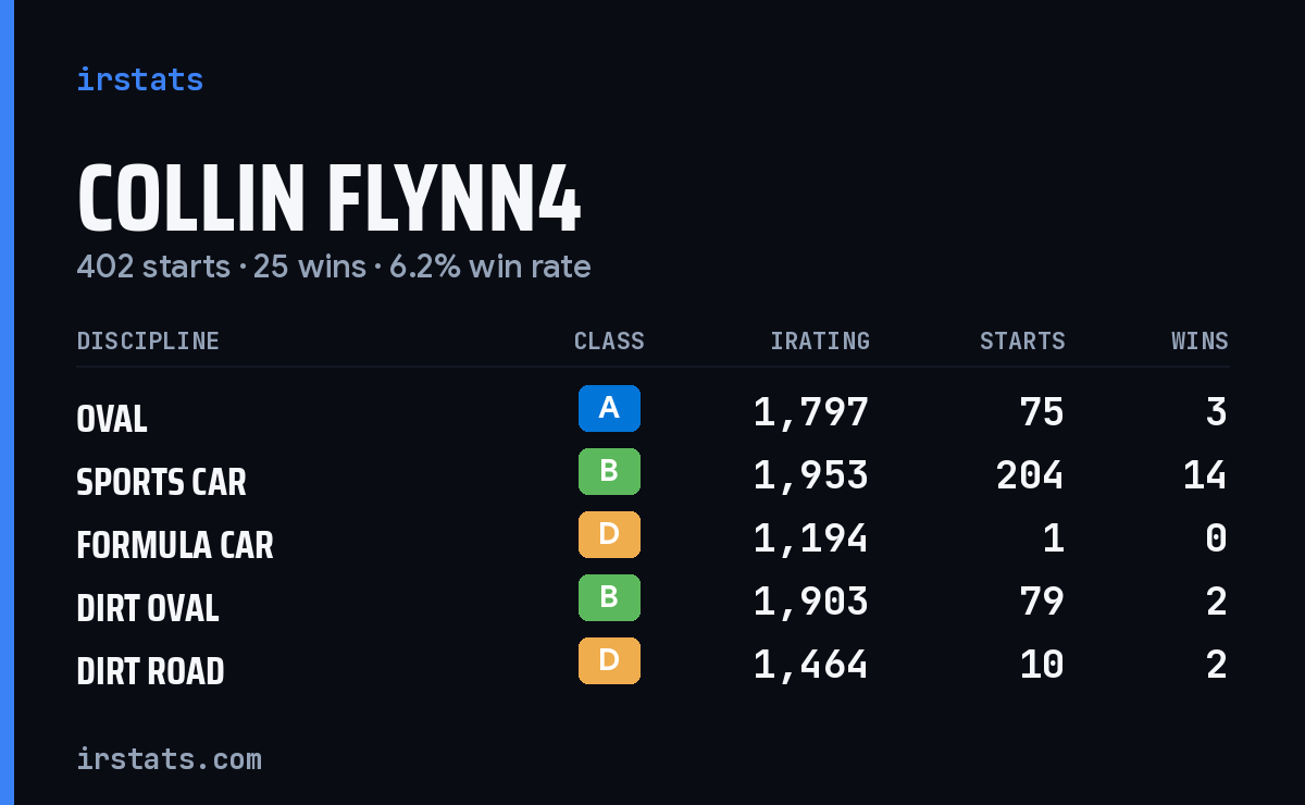 Loading... iRacing stats card