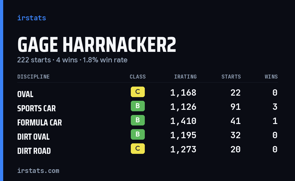 Loading... iRacing stats card