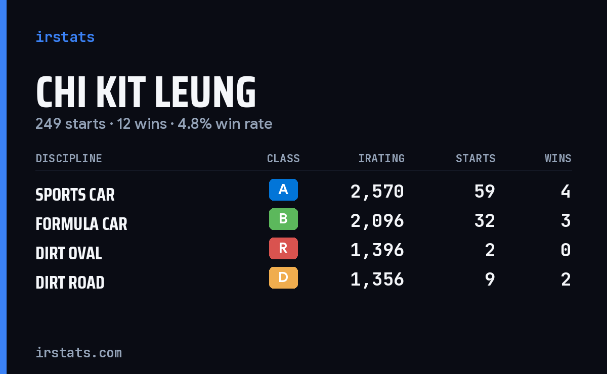 Chi Kit Leung iRacing stats card