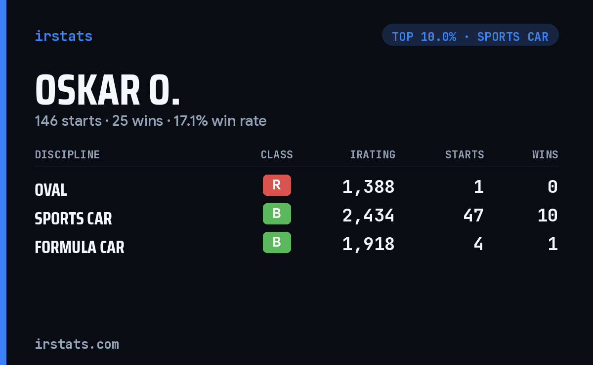 Loading... iRacing stats card