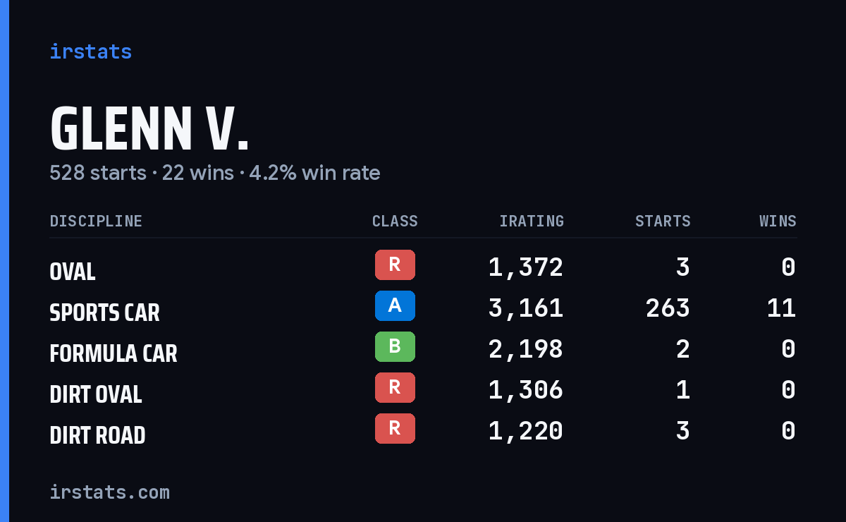 Loading... iRacing stats card