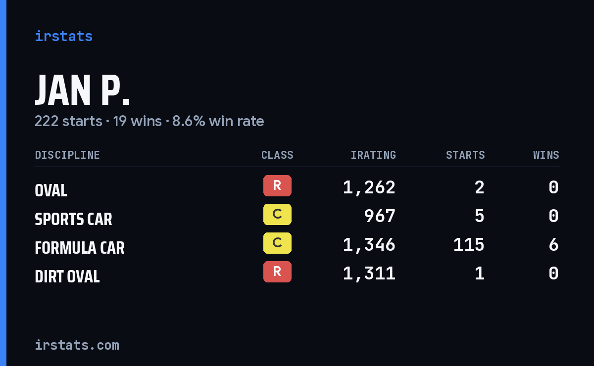 Jan P. iRacing stats card