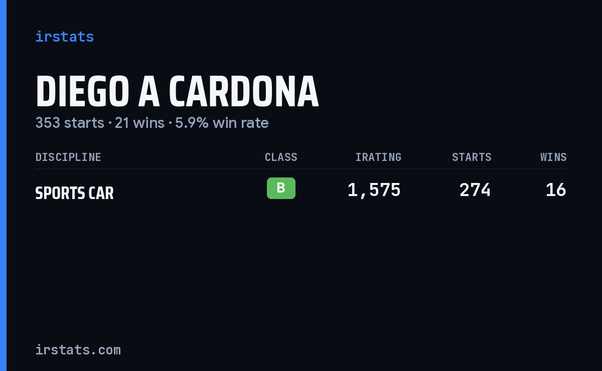 Diego A Cardona iRacing stats card