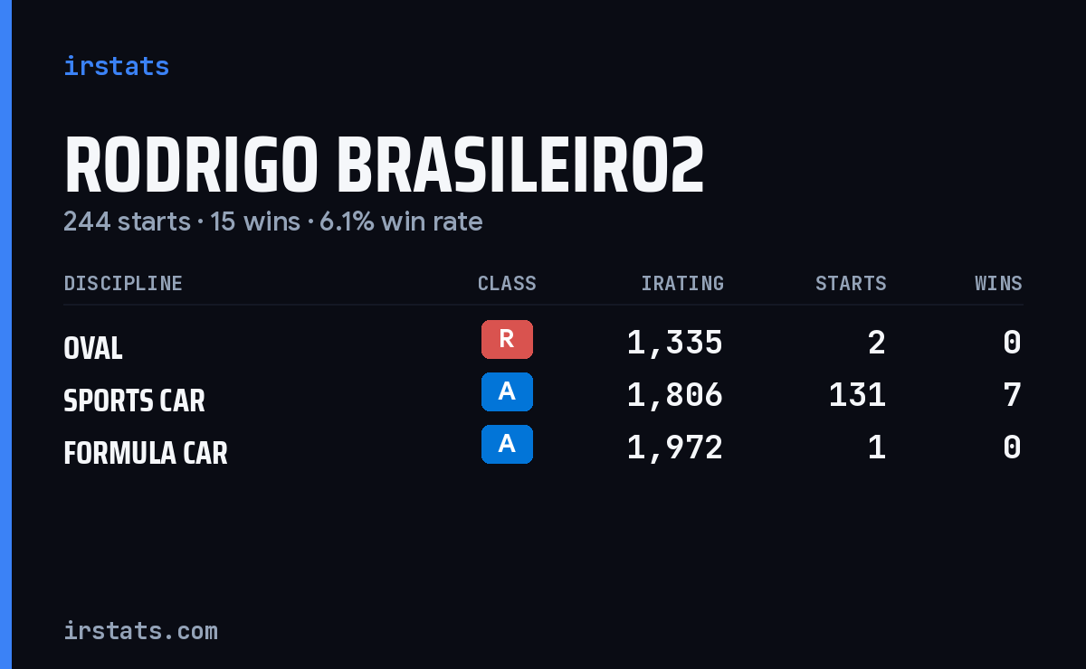 Rodrigo Brasileiro2 iRacing stats card