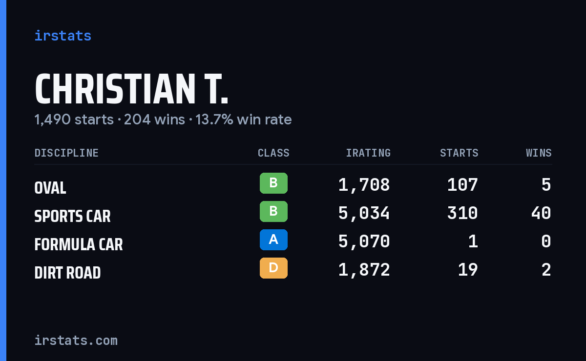 Loading... iRacing stats card