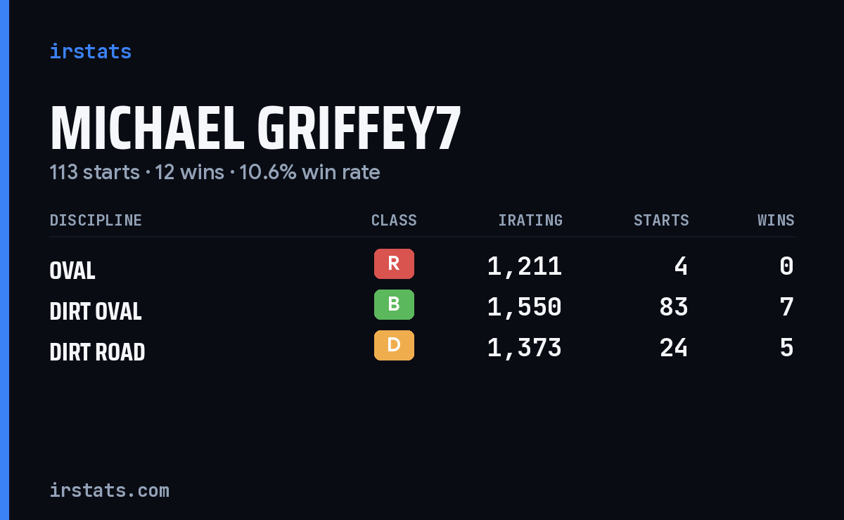 Loading... iRacing stats card