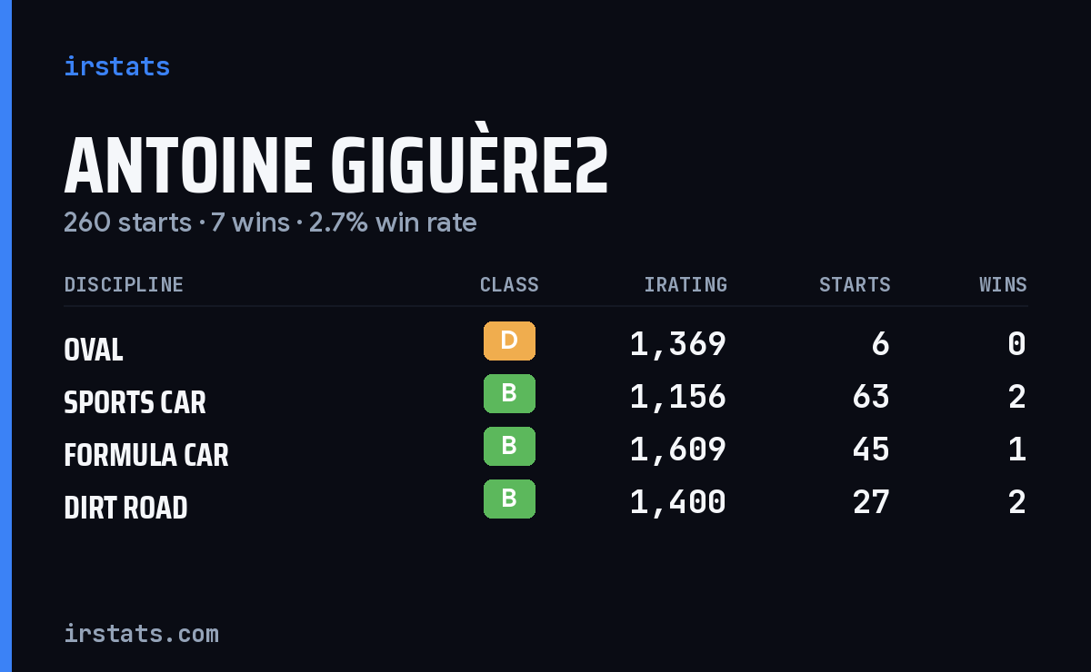 Loading... iRacing stats card