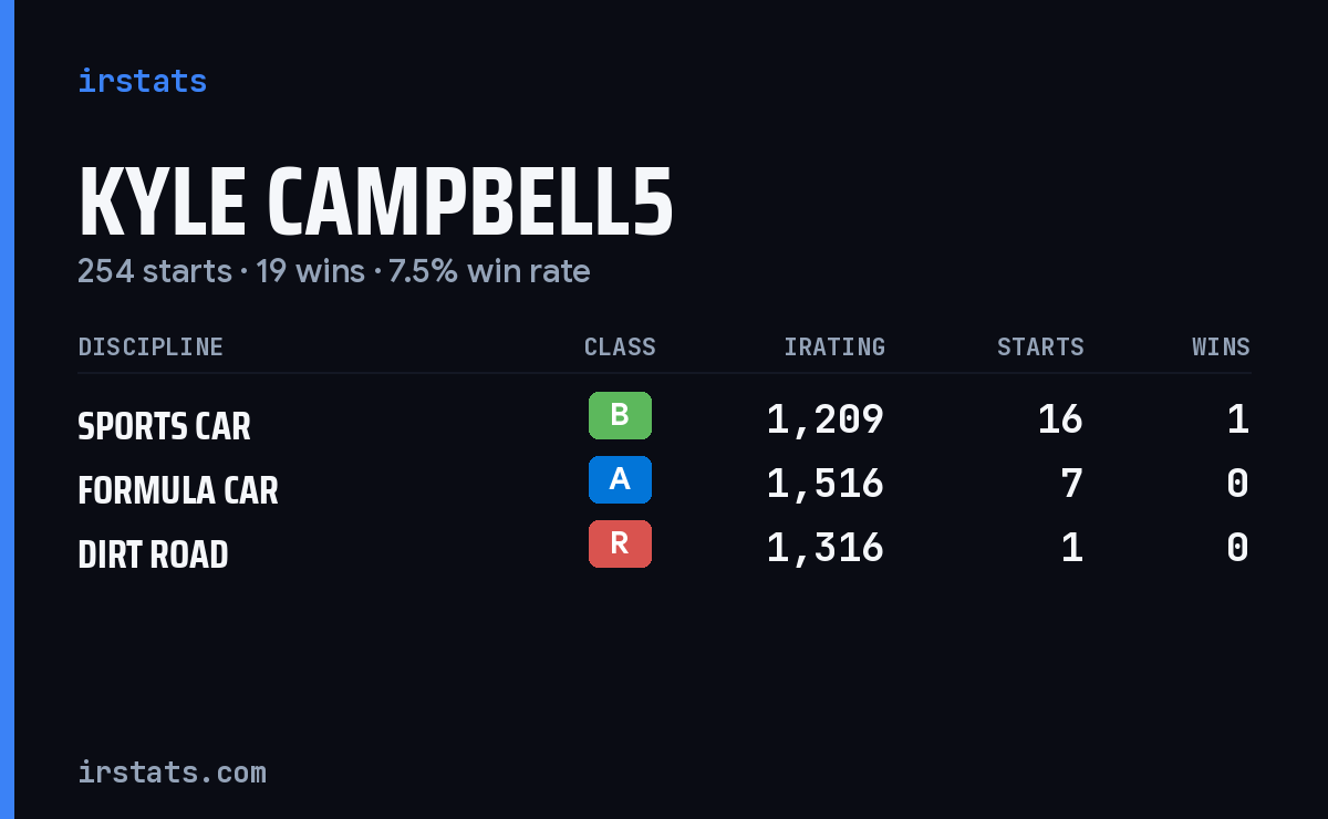 Loading... iRacing stats card