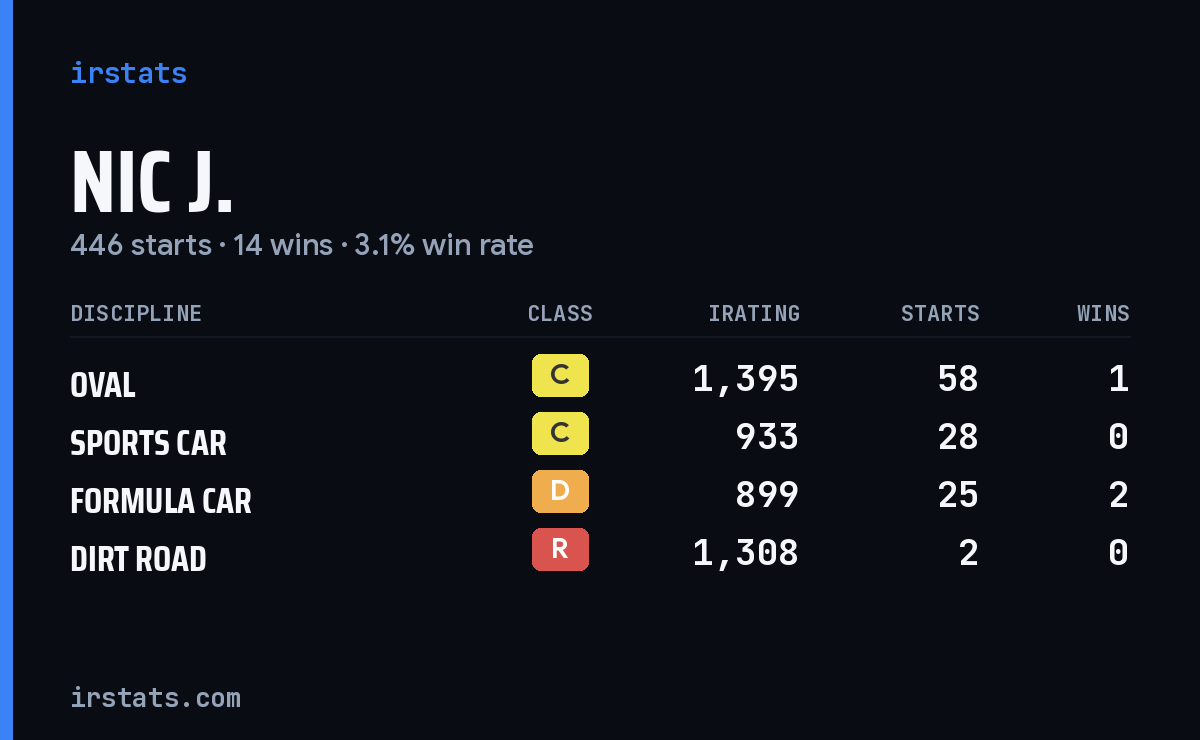 Loading... iRacing stats card