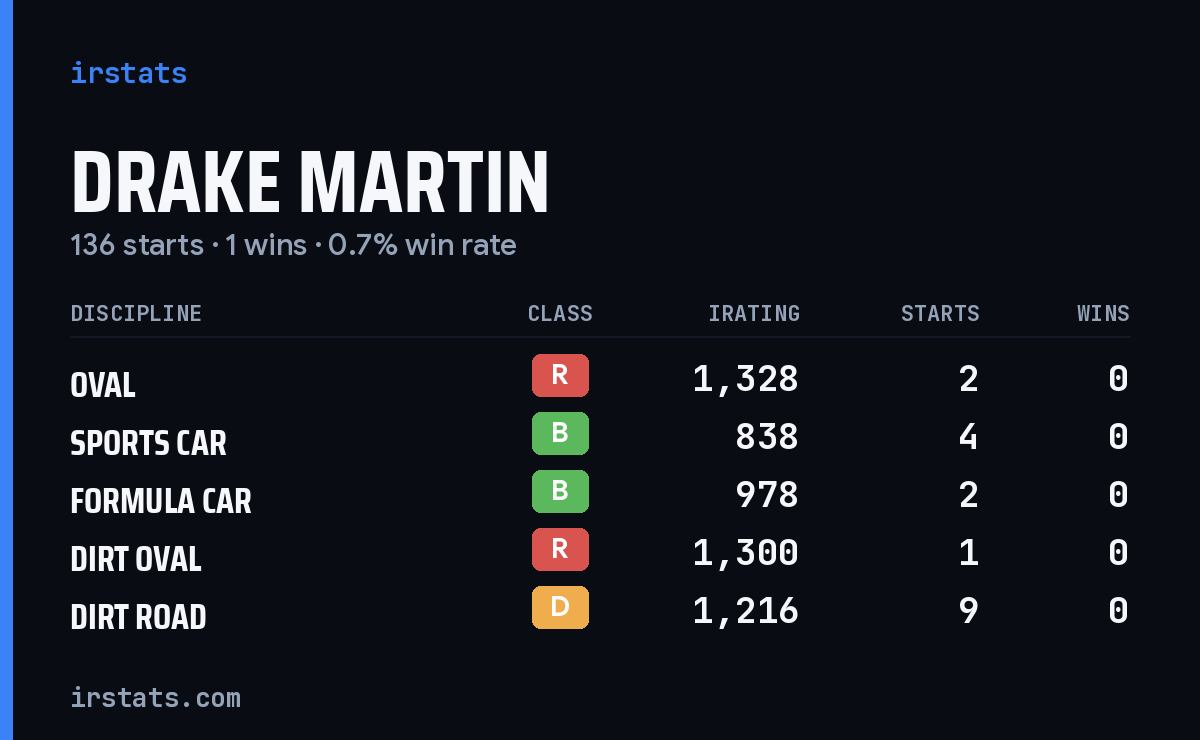 Drake Martin iRacing stats card
