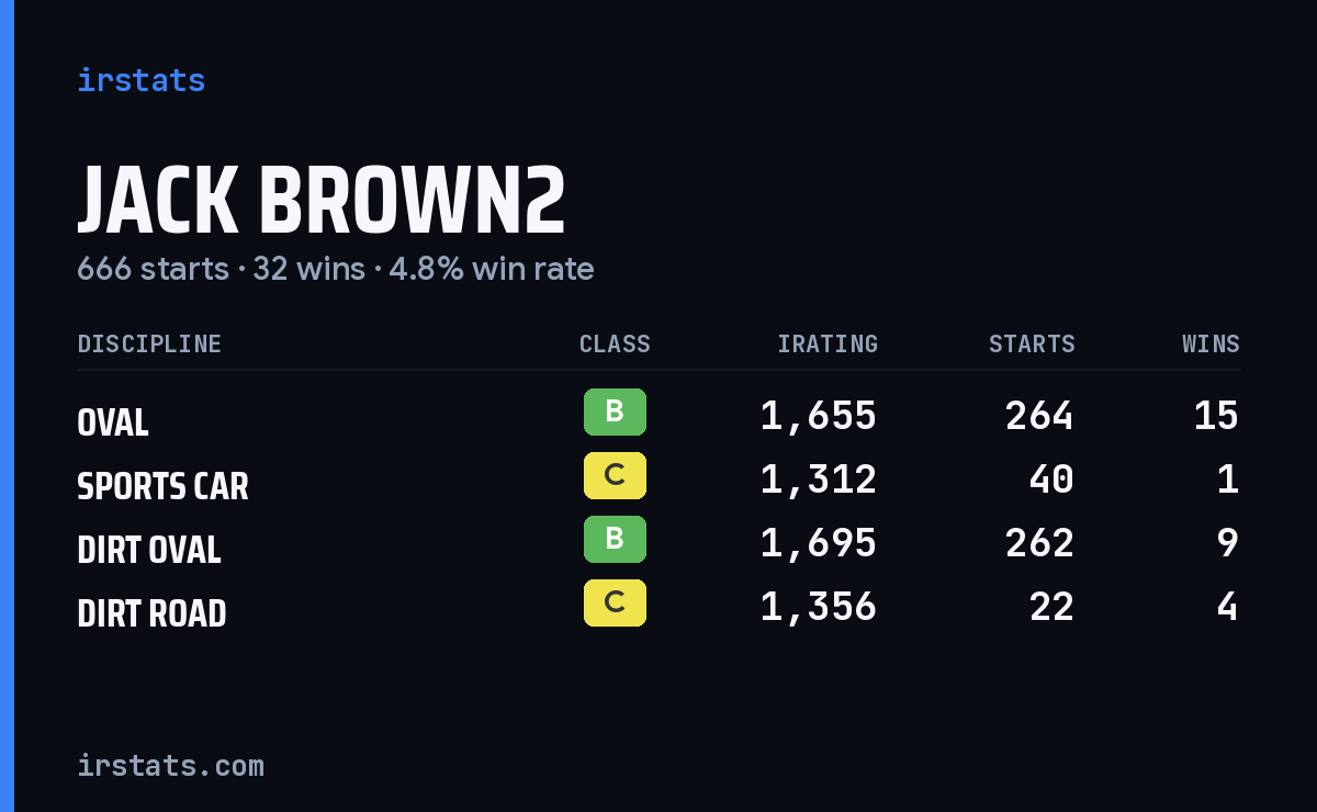 Loading... iRacing stats card
