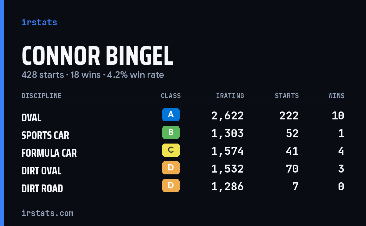 Connor Bingel iRacing stats card