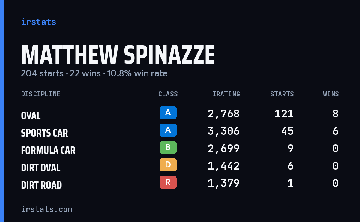 Matthew Spinazze iRacing stats card