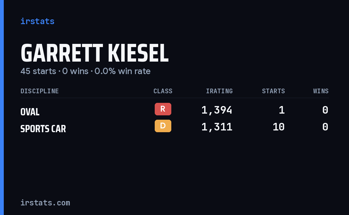 Garrett Kiesel iRacing stats card