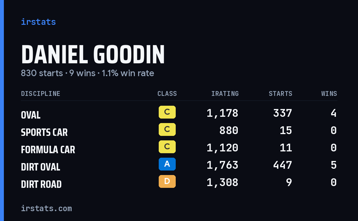 Loading... iRacing stats card
